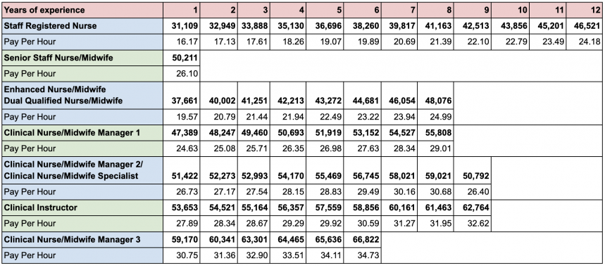 Nursing Salaries In Ireland