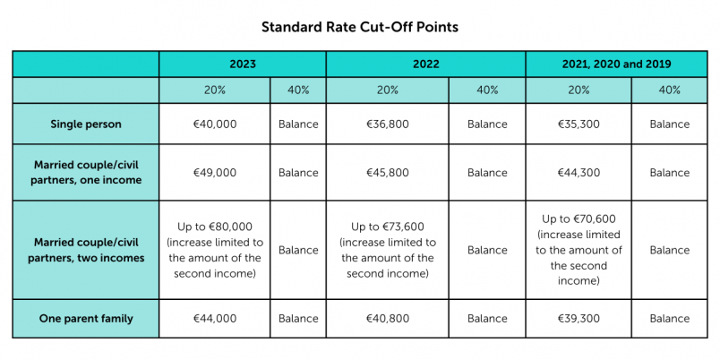 Tax Rates